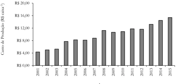 Figura 2. Evolução dos custos (em R$ nominais) para produção de uma caixa de laranja (40,8 kg) na  região de Araraquara - SP, de 2001 a 2015 