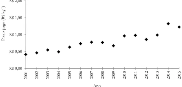Figura 4. Evolução dos preços, em R$ nominais, pagos pela laranja Pêra para consumo in natura no Estado de São Paulo, de 2001 a  2015
