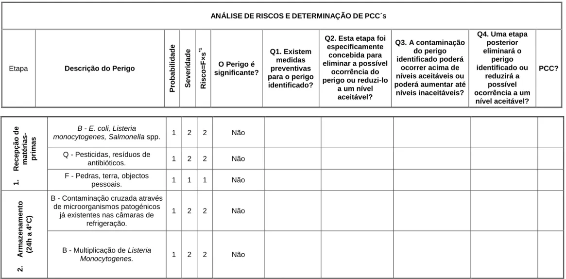 Tabela 3.2. Análise de Riscos e Determinação de PCC´s 