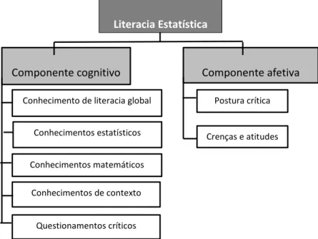 Figura 1 - Modelo de literacia estatística proposto por Gal (2002, p.4) 