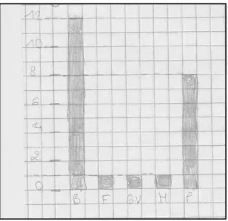 Figura 10 – Representação dos dados pelo aluno C Figura 9 – Representação dos dados pelo aluno B 