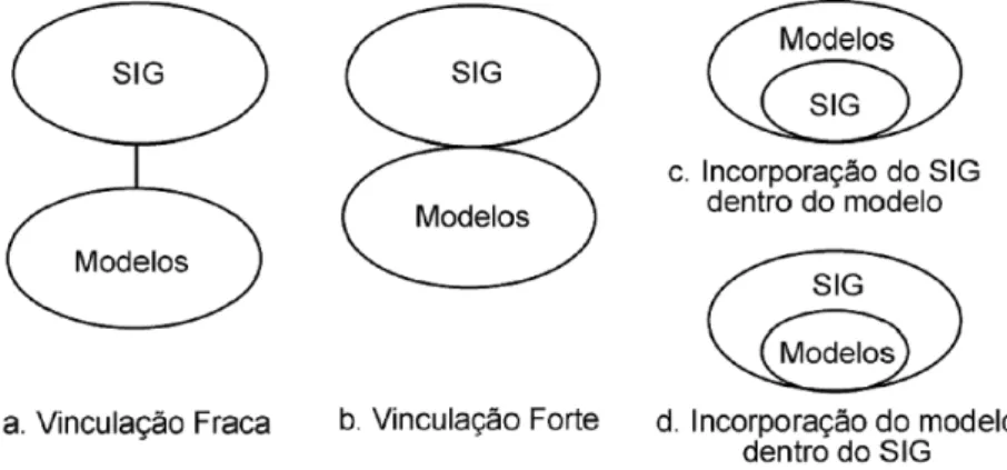 Figura 3 – Integrando SIG e modelagem urbana: práticas atuais (adaptado de Sui, 1998)