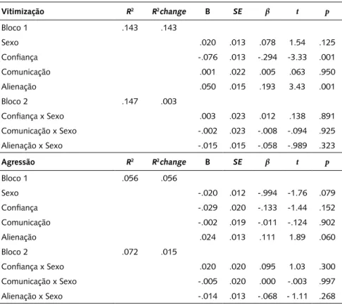 TABELA 4 – Regressão linear referente à moderação do sexo na associação entre  vinculação aos pares e comportamentos de vitimização e agressão