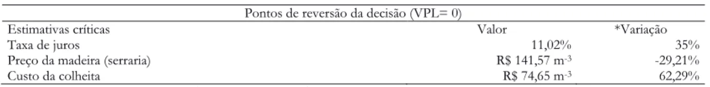 Tabela 7. Pontos de reversão das estimativas críticas do projeto com financiamento  Pontos de reversão da decisão (VPL= 0) 