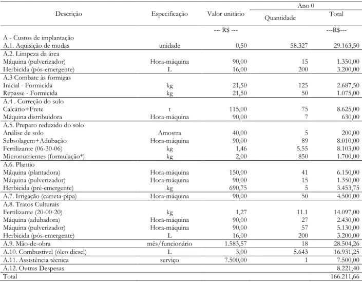 Tabela 1. Custos de implantação de eucalipto no polo moveleiro de Marco-CE 