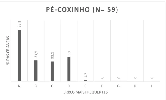 Figura 14-Erros mais frequentes na habilidade pé-coxinho 