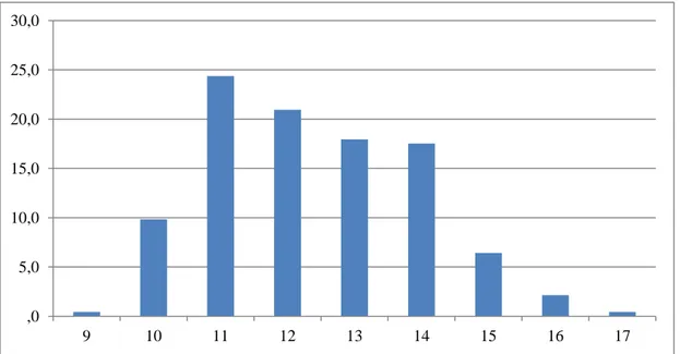 Gráfico 2 – percentagem das idades dos/as inquiridos/as. 