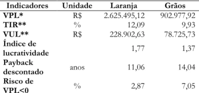 Tabela  6.  Comparação  entre  os  resultados  dos  indicadores  do  pomar  de  laranja  e  cultivo  de  grãos  na  região de Paranapanema, SP 