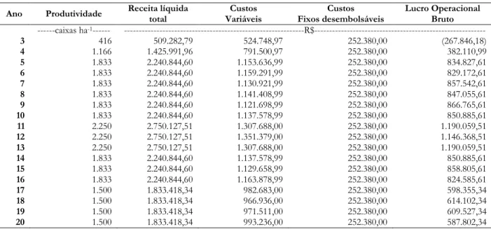 Tabela 2. Receitas, Custos e Lucro operacional a partir do terceiro ano, para o plano de cultivo de pomar de laranjeiras na  região de Paranapanema, SP 