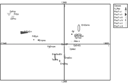 Gráfico 3 – Lugares ocupados no espaço fatorial por posições sociais