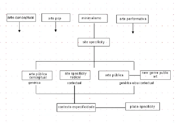 Fig. 2 - Proposta para a genealogia das noções de contexto/place-specificity 