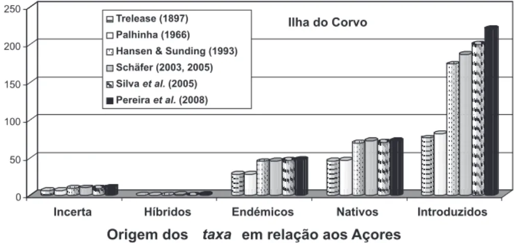 Figura 3 - Evolução no número registos relativos aos taxa introduzidos, nativos, endémicos (dos Açores e da Macaronésia), híbridos e de origem incerta para a ilha do Corvo,