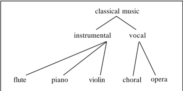 Figure 1.  Classical music genre classification. 