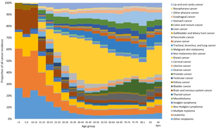 Fig. 1 Age-specific contribution of cancer groups to total cancer incidence in the Eastern Mediterranean Region, both sexes, 2015 (Global Burden of Disease Study 2015, Eastern Mediterranean Region, 2015)