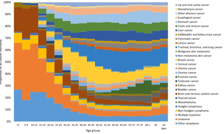 Fig. 2 Age-specific contribution of cancer groups to total cancer mortality in the Eastern Mediterranean Region, both sexes, 2015