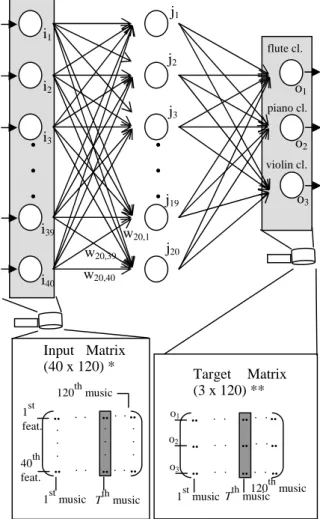 Figure 1. FFNN used on the classification of music in  three musical genres (flute, piano and violin)