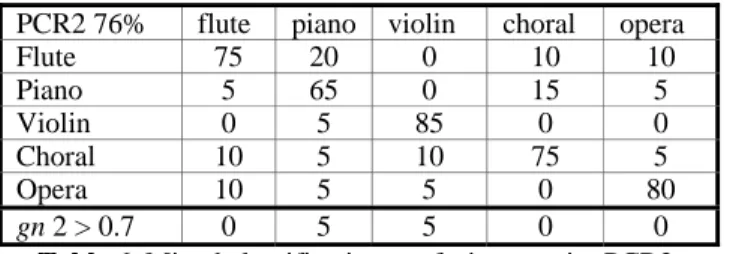 Table 6. Mixed classification confusion matrix: PCR2.