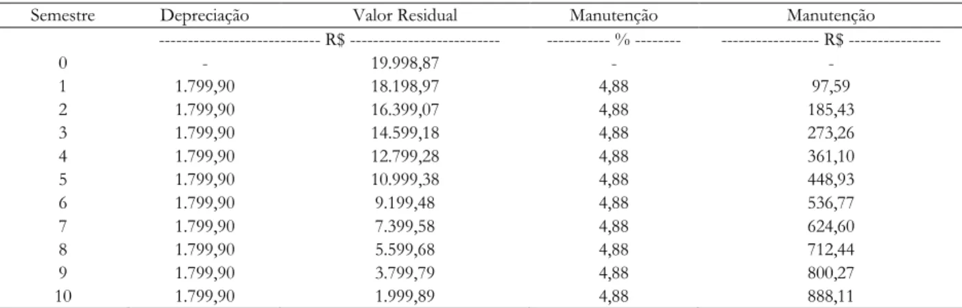 Tabela 4. Estimativas da Depreciação, do Valor Residual e da manutenção (% e valor) no semestre 