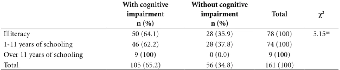 table 3. Frequencies and percentages of elderly people without and with scores suggestive of cognitive 
