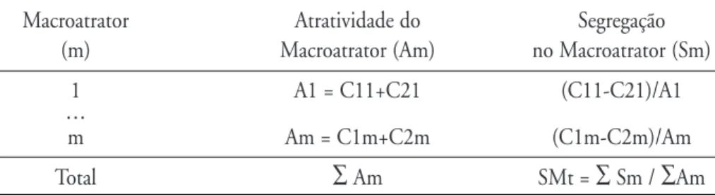 Tabela 2 – Cálculo do parâmetro e do valor de segregação total nos macroatratores na cidade 