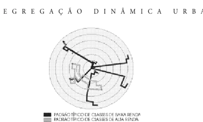 Figura 1: Esquema da movimentação típica entre local de habitação e atividade no cen- cen-tro da cidade de indivíduos dos extratos de baixa renda (traço escuro) e de média e alta renda (traço claro).