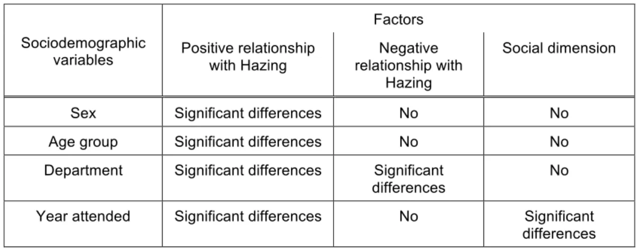 Table 2 - Type of differences found between the sociodemographic variables and the factors of &#34;Scale  Evaluation of Situations Bullying in hazing practices on Higher Education&#34; 