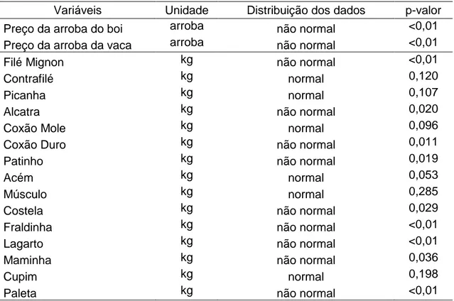 Tabela  1.  Resultado  do  teste  de  normalidade  de  Shapiro-Wilks  para  as  variáveis  em  estudo                        