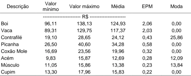 Tabela 2. Estatística descritiva (Valor mínimo, Valor máximo, Erro Padrão da Média e  Moda [EPM]) dos preços da arroba do boi gordo [boi] e da vaca gorda [vaca] e dos cortes  de carne bovina em kg (Contrafilé, Picanha, Coxão Mole, Acém, Músculo e Cupim) 