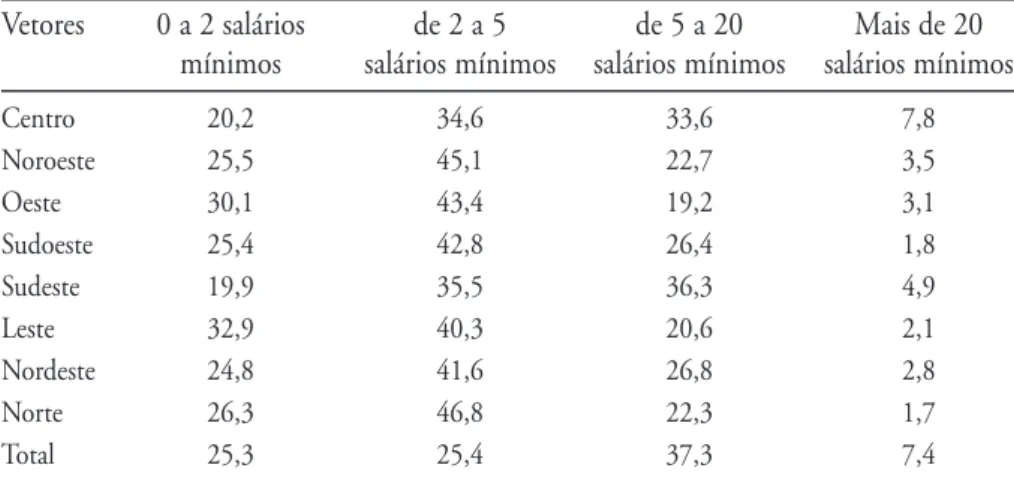 Tabela 4 – Chefes de domicílio (%) por vetores da  RMSP , segundo faixas de renda agrupadas