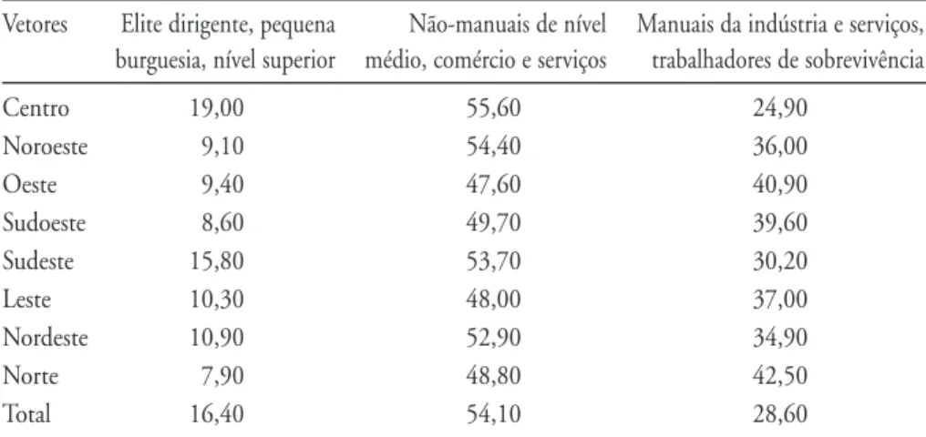 Tabela 5 – Chefes de domicílio, por vetores da  RMSP , segundo categorias sócio-ocupa- sócio-ocupa-cionais agrupadas, em porcentagem