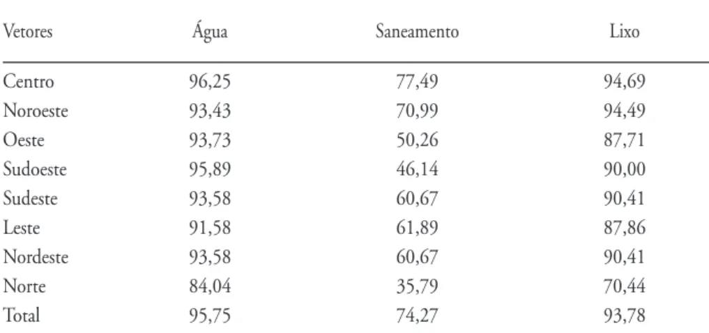 Tabela 6 – Infra-estrutura adequada, por tipo de equipamento, segundo vetores da  RMSP , em porcentagem