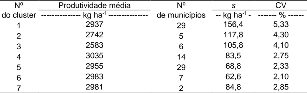 Tabela 4. Produtividade média (em kg ha -1 ) de soja, número de municípios do estado  de  Mato  Grosso,  desvio  padrão  da  média  (s)  e coeficiente  de  variação  [CV]  de  cada  cluster formado  N ⁰ do cluster  Produtividade média  N ⁰ de municípios  s