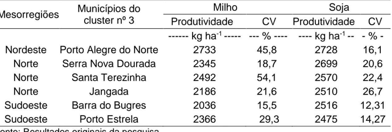 Tabela  5.  Mesorregiões,  municípios,  produtividade  de  milho  e  soja  e  coeficiente  de  variação [CV] de cada município 