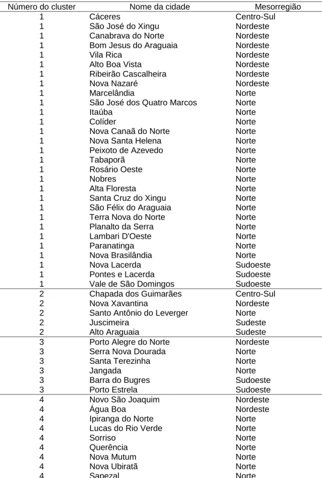Tabela 2. Alocação das 92 cidades nos sete clusters, e a mesorregião correspondente  à cada cidade                                                                                                       (continua) 