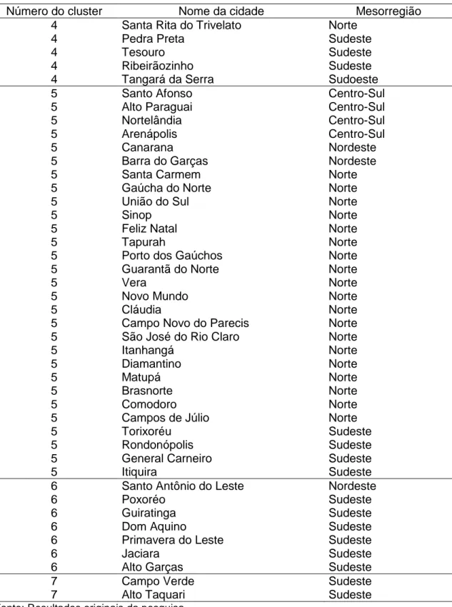 Tabela 2. Alocação das 92 cidades nos sete clusters, e a mesorregião correspondente  à cada cidade                                                                                                    (conclusão)