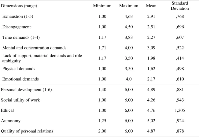 Table 3. Descriptive analysis of burnout, job demand and job resources’ dimensions 