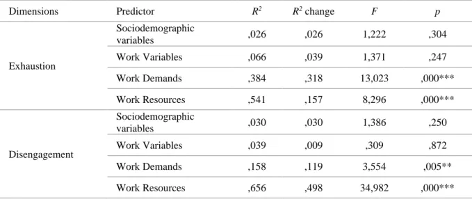 Table 6. Multiple Regression (enter method) for burnout’s predictors  