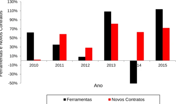 Figura 6. Percentual de novos contratos e de ferramentas negociadas via serviço  Gestão de Frotas no período de 2010 a 2015 