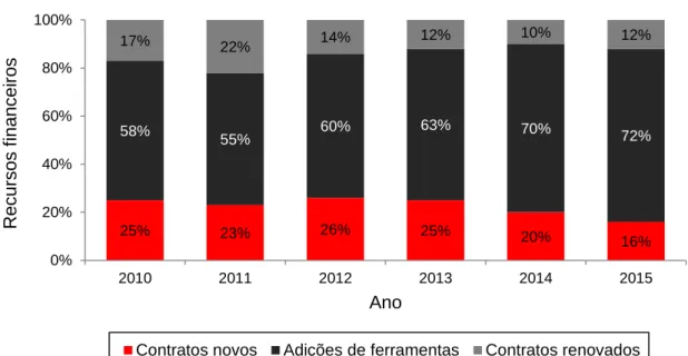 Figura 7. Visão geral do percentual de recursos financeiros oriundos do serviço Gestão  de Frotas no período de 2010 a 2015 