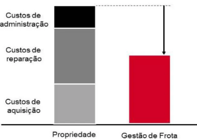Figura 2. Custos com a propriedade das ferramentas em relação aos custos com o  serviço Gestão de Frotas 
