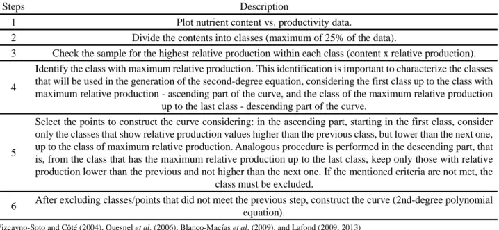 Table  1  - Steps to construct the boundary line according to Vizcayno-Soto and Côté (2004), Quesnel et al