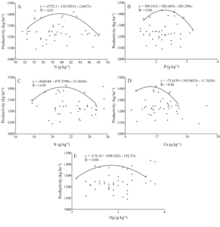 Figure 1 - Relationship between the contents of macronutrients (N - a, P - b, K - c, Ca - d, Mg - e) and productivity in the construction of the boundary line, for cowpea plants grown in the Northeast region of Brazil