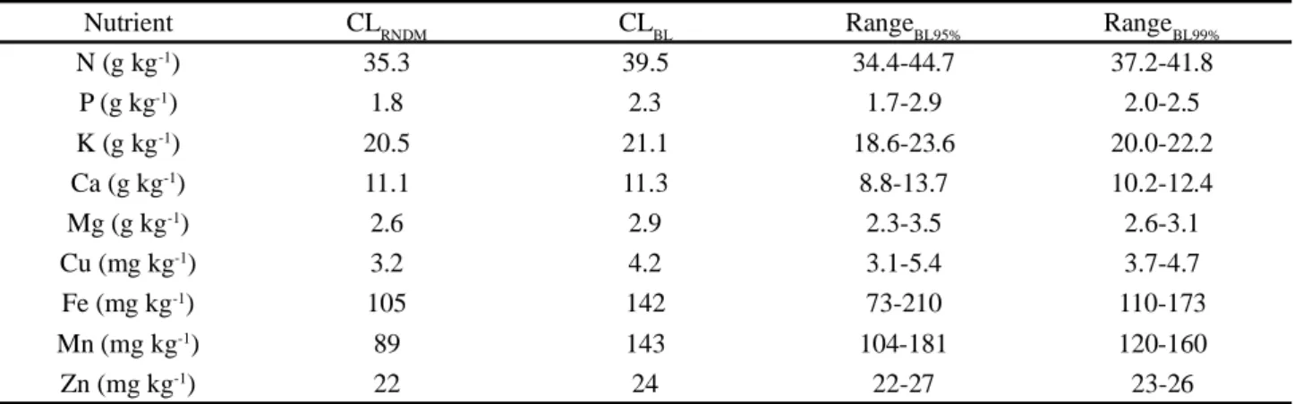 Table  4 - Critical levels and sufficiency ranges for leaf samples by reduced normal distribution (RNDM) and boundary line (BL) methods, for cowpea plants grown in the Northeast region of Brazil