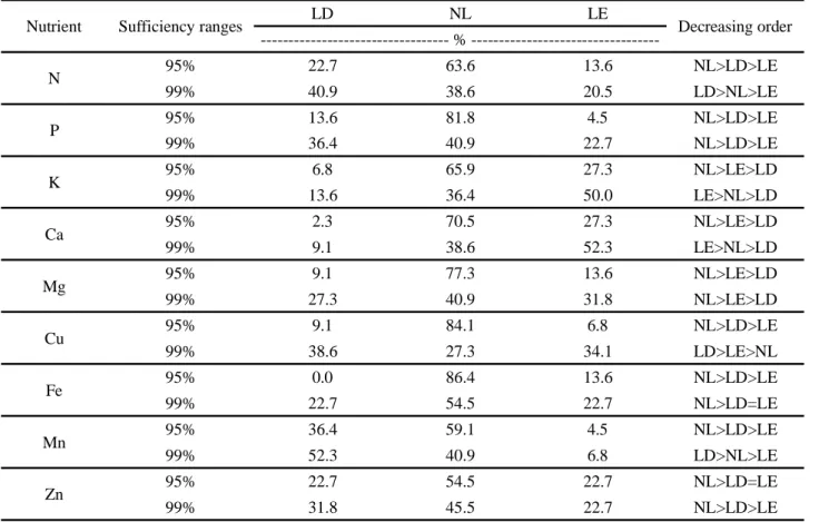 Table 6 - Frequency of contents of macro- and micronutrientsin leaf samples considered limiting due to deficiency (LD), non-limiting (NL) and limiting due to excess (LE), according to sufficiency ranges proposed by the boundary line at 95% and 99% of maxim