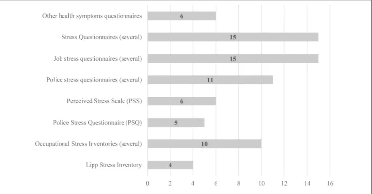 FIGURE 5 | Distribution of papers according stress measurement instrument.