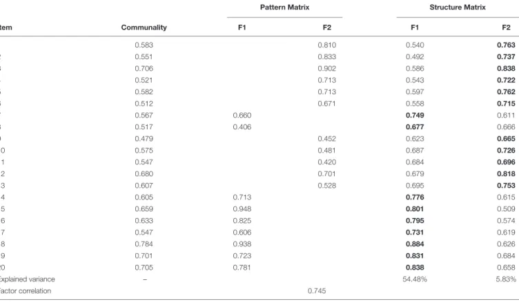 TABLE 4 | Factors extracted from the exploratory factor analysis (EFA): communalities and factor loadings (n = 636).