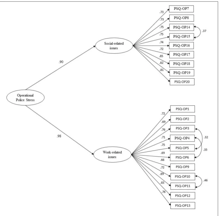 FIGURE 6 | Final confirmatory factor analysis: second-order model with correlated errors.