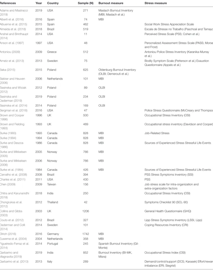 TABLE 1 | Studies using questionnaires to measure burnout or occupational stress of police officers.