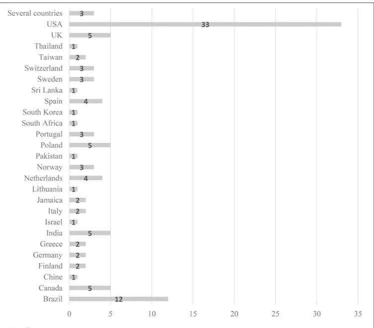 FIGURE 2 | Distribution of papers according country of the study.