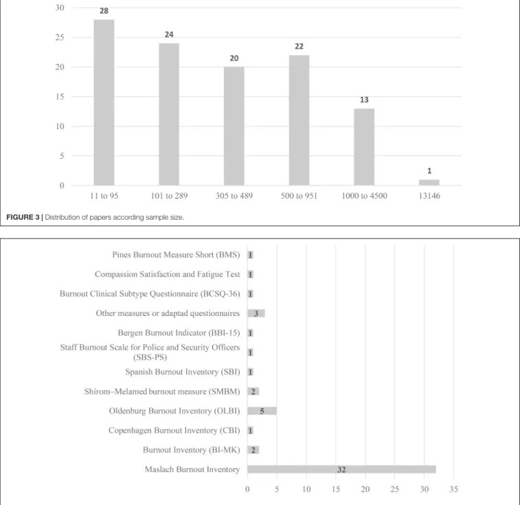 FIGURE 3 | Distribution of papers according sample size.